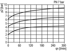Pneumatisches Druckentlastungsventil G1/4 Luft 0.15-7bar (2-102psi)