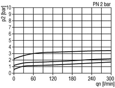 Pneumatisches Druckentlastungsventil G1/4 Luft 0.1-2bar (1-29psi)