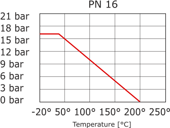 Pneumatisch betätigter Flanschkugelhahn 2-Weg DN40 PN16 Edelstahl Feder offen