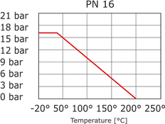 Pneumatisch betätigter Flanschkugelhahn 2-Weg DN25 PN40 Edelstahl Feder offen