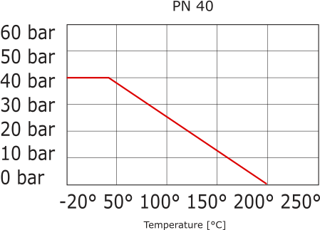 Flanschkugelhahn 2-Weg DN80 PN40 Edelstahl