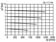 Microfilter 0.01microns G1/4'' 280l/min Semi-Auto Polycarbonat Multifix 1