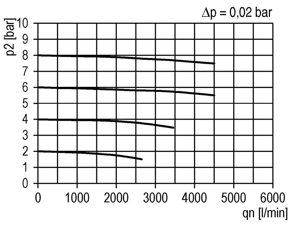 Vorfilter 0.3microns G3/4'' 1500l/min Semi-Auto Metall Futura 4
