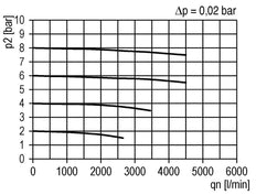 Vorfilter 0.3microns G3/4'' 1500l/min Semi-Auto Metall Futura 4