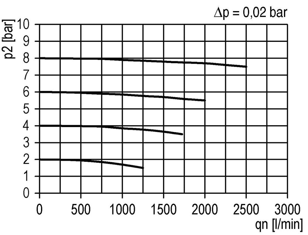 Vorfilter 0.3microns G3/8'' 500l/min Semi-Auto Polycarbonat Futura 2