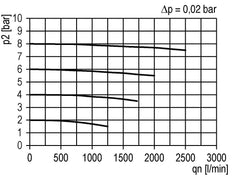 Vorfilter 0.3microns G3/8'' 500l/min Semi-Auto Polycarbonat Futura 2