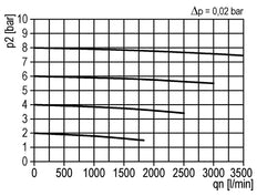 Vorfilter 0.3microns G1/2'' 500l/min Auto Polycarbonat Multifix 2
