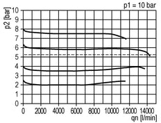 Druckregler G3/4'' 14200l/min 0,2-4,0bar/3-58psi Futura 4