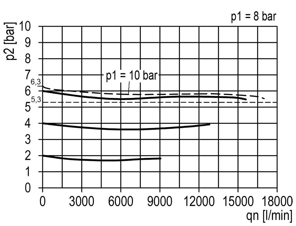 Pressure Regulator Pilot Operated G3/4'' 15000 l/min 0.0-20.0bar/0-290psi Aluminium Standard 5