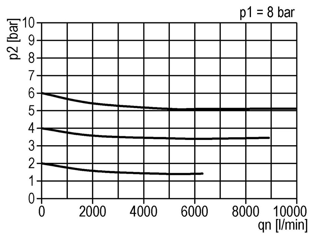 Druckregler G1'' 9500l/min 0.5-10.0bar/7-145psi Zinkdruckguss Standard 5