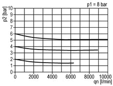 Druckregler G3/4'' 9500l/min 0,5-10,0bar/7-145psi Standard 5