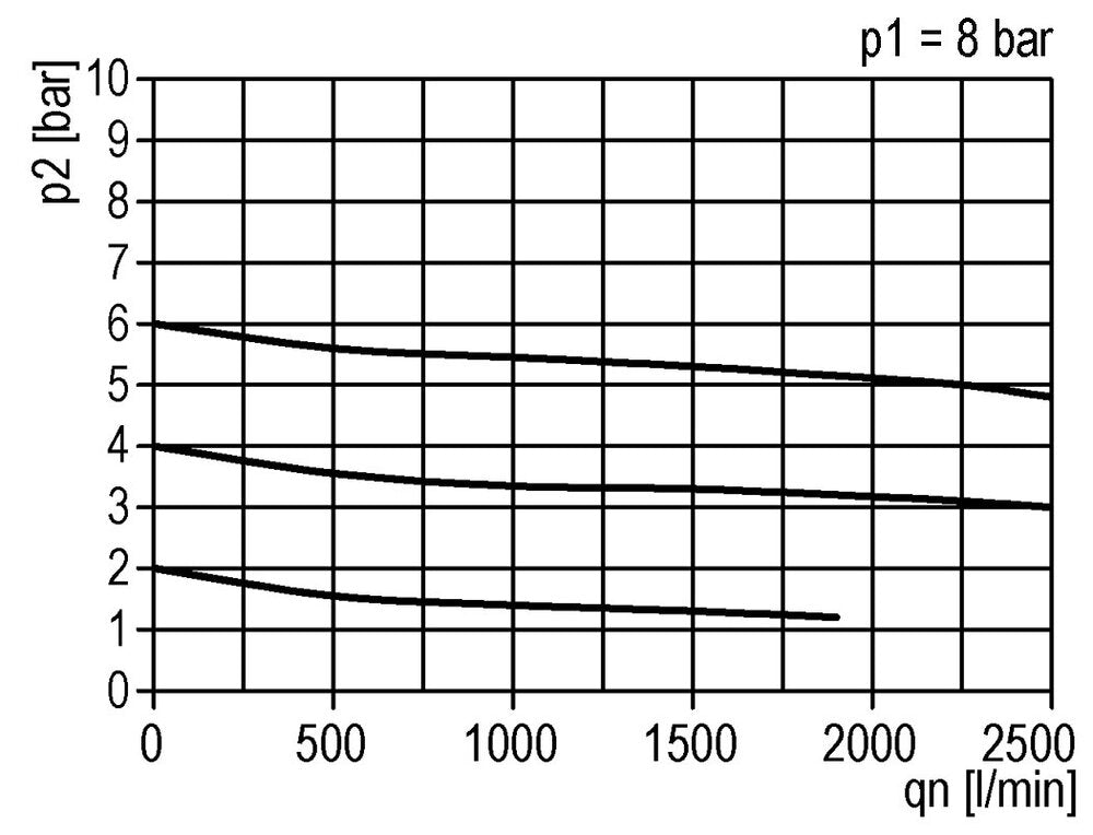 Druckregler G1/2'' 2100l/min 0.5-10.0bar/7-145psi Zinkdruckguss Standard 2