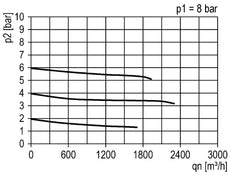 Druckregler G1 1/2'' 31500l/min 0.5-16.0bar/7-232psi Aluminium 40bar/580psi Standard 7