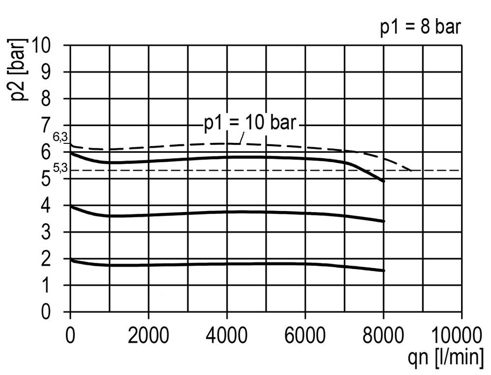 Druckregler G1/2'' 8700l/min 0,5-16,0bar/7-232psi Multifix 2