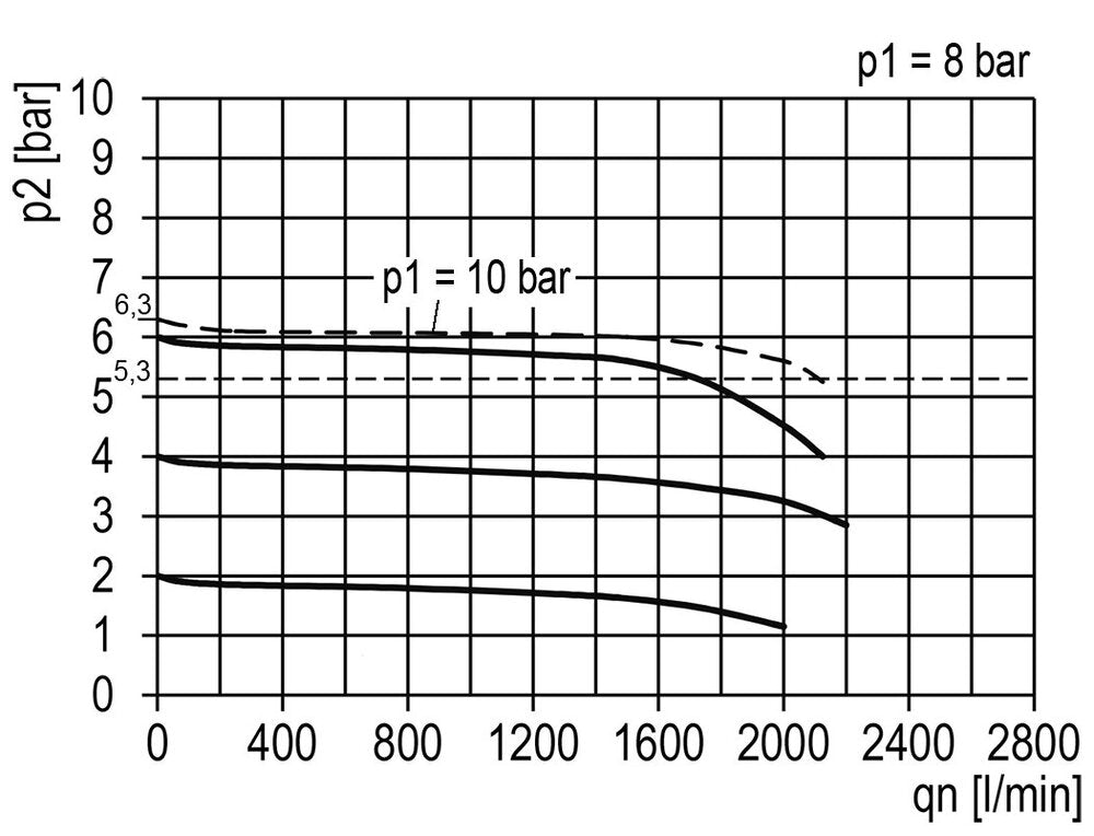 Druckregler G1/4'' 2100l/min 0,5-16,0bar/7-232psi Multifix 1