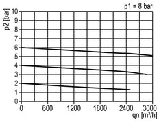 Druckregler pilotgesteuert G1 1/2'' 50000l/min 0.0-16.0bar/0-232psi Aluminium Standard 8