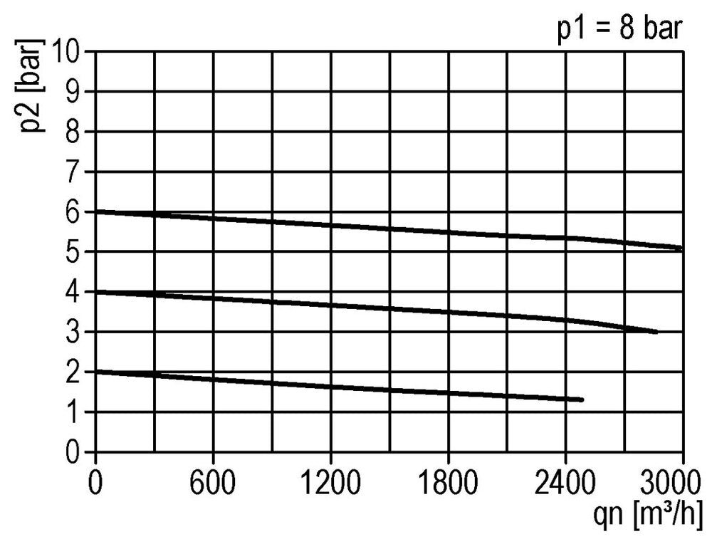 Pressure Regulator Pilot Operated G2'' 50000 l/min 0.0-16.0bar/0-232psi Aluminium Standard 8