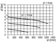 FRL G1/4'' 700l/min 0,5-10,0bar/7-145psi 40 mm Manometer Multifix 0
