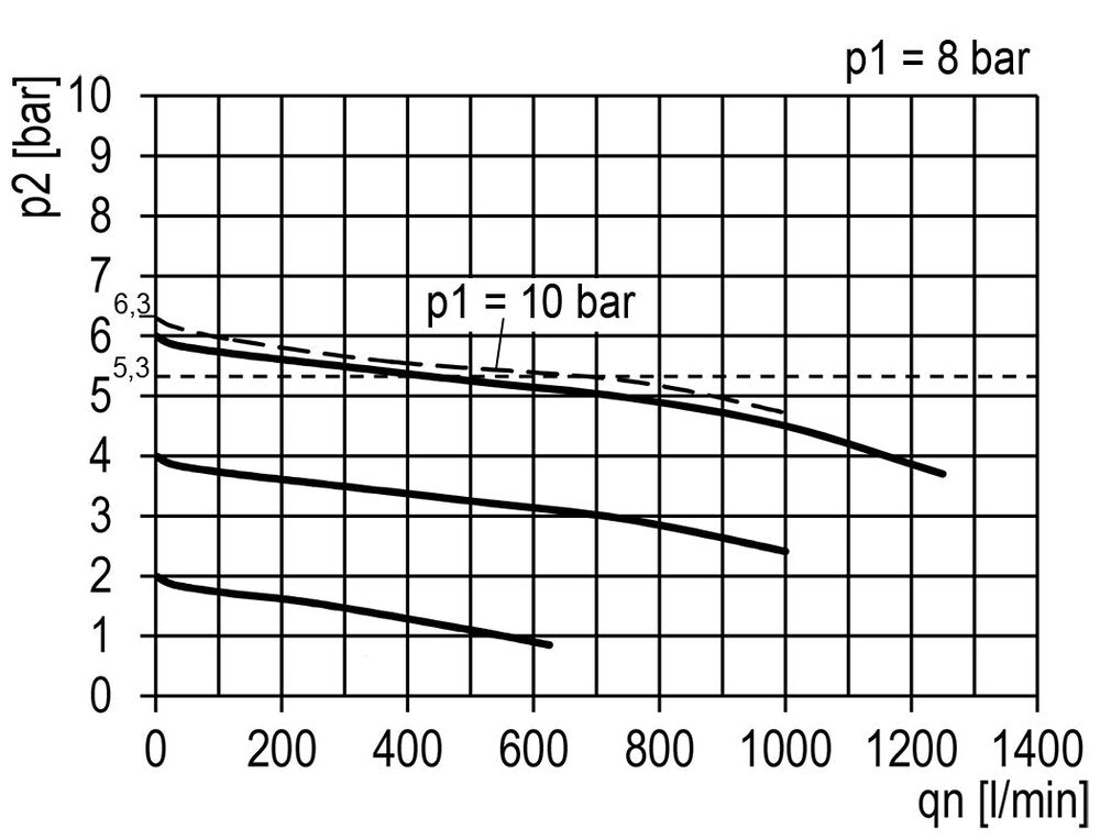 FRL G1/4'' 700l/min 0,2-6,0bar/3-87psi 40 mm Manometer Multifix 0