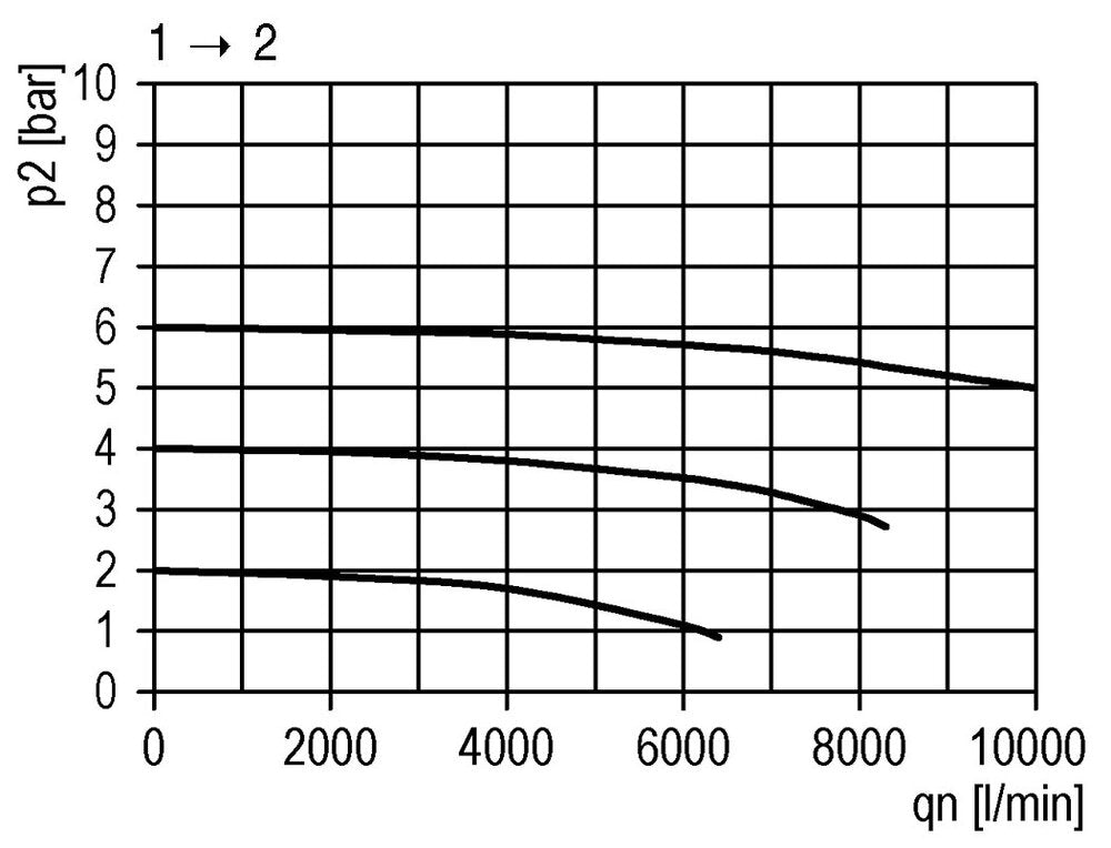 Sanftanlaufventil 1'' 10000l/min Futura 4