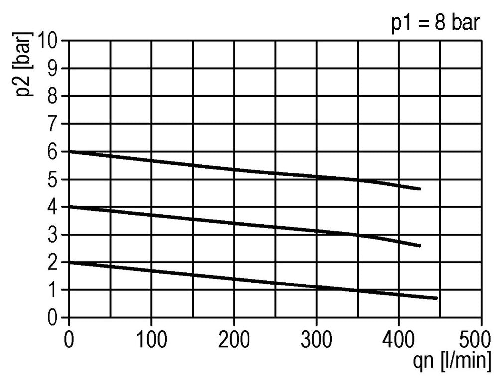 FRL 2-Teilig G1/4'' 350l/min 0.5-10.0bar/7-145psi Auto Polycarbonat Standard 0