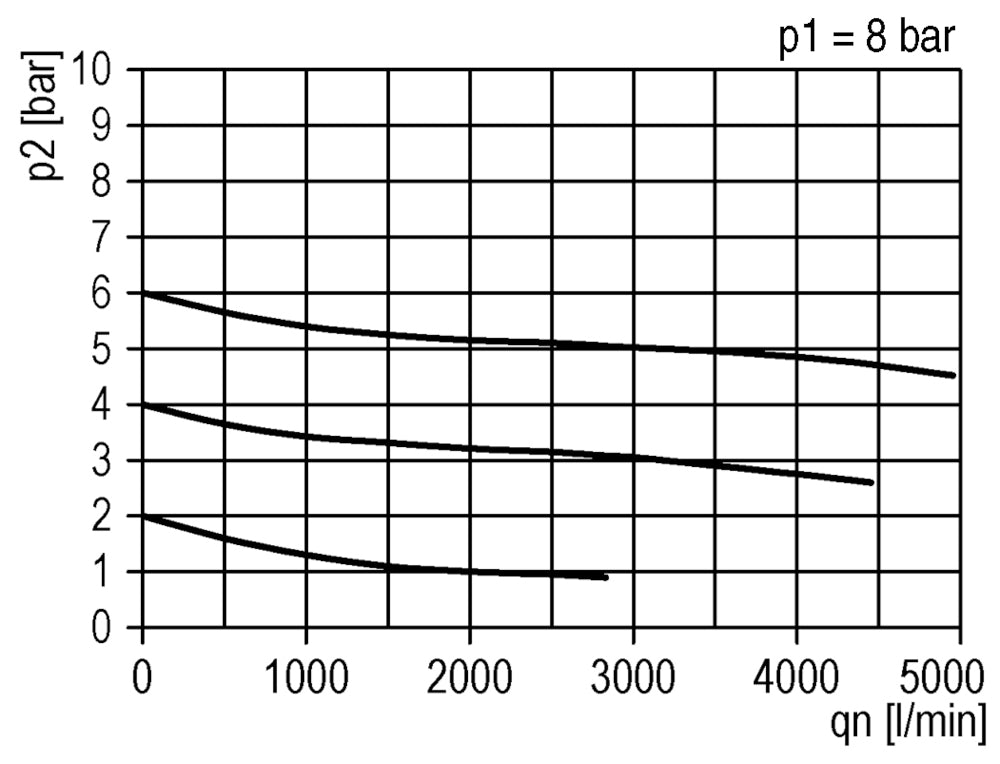 FRL G1'' 3200l/min 0,5-10,0bar/7-145psi Schutzkäfig Standard 3