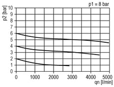 FRL G1'' 3200l/min 0,5-10,0bar/7-145psi Schutzkäfig Standard 3