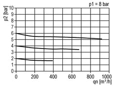 FRL 3-Teilig G2'' 18500l/min 0.5-10.0bar/7-145psi Semi-Auto Polycarbonat Standard 8