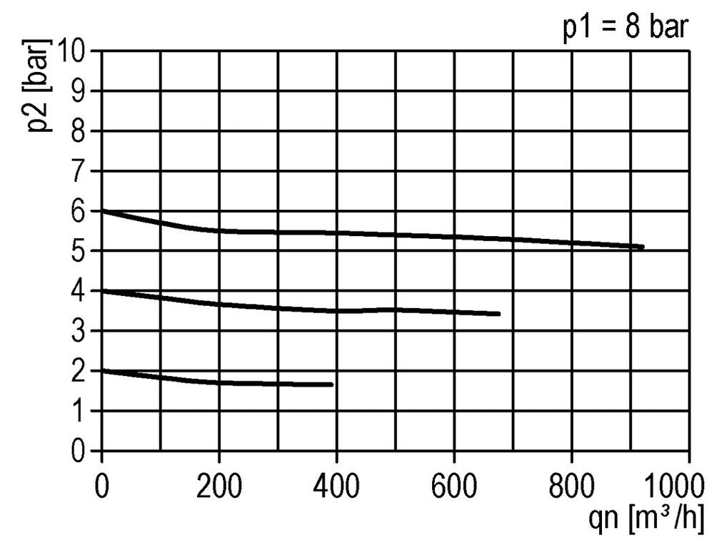 FRL 3-Teilig G2'' 18500l/min 0.5-10.0bar/7-145psi Auto Polycarbonat Standard 8