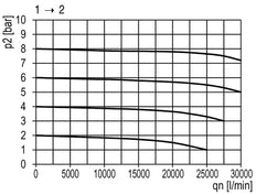 3/2 Kugelhahn G1 25000 l/min Multifix 5