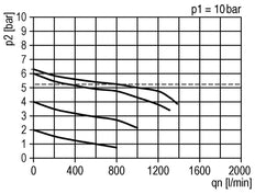 FRL G1/4'' 800l/min 0,5-8,0bar/7-116psi Futura 0