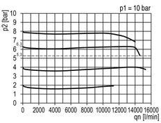 Pressure Regulator Pilot Operated G1'' 14600 l/min 0.5-16.0bar/7-232psi PA Futura 4