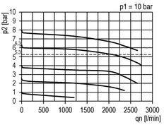 Filter-Regler G1/4'' 2000l/min 0.1-1.0bar/1-14psi Futura 1