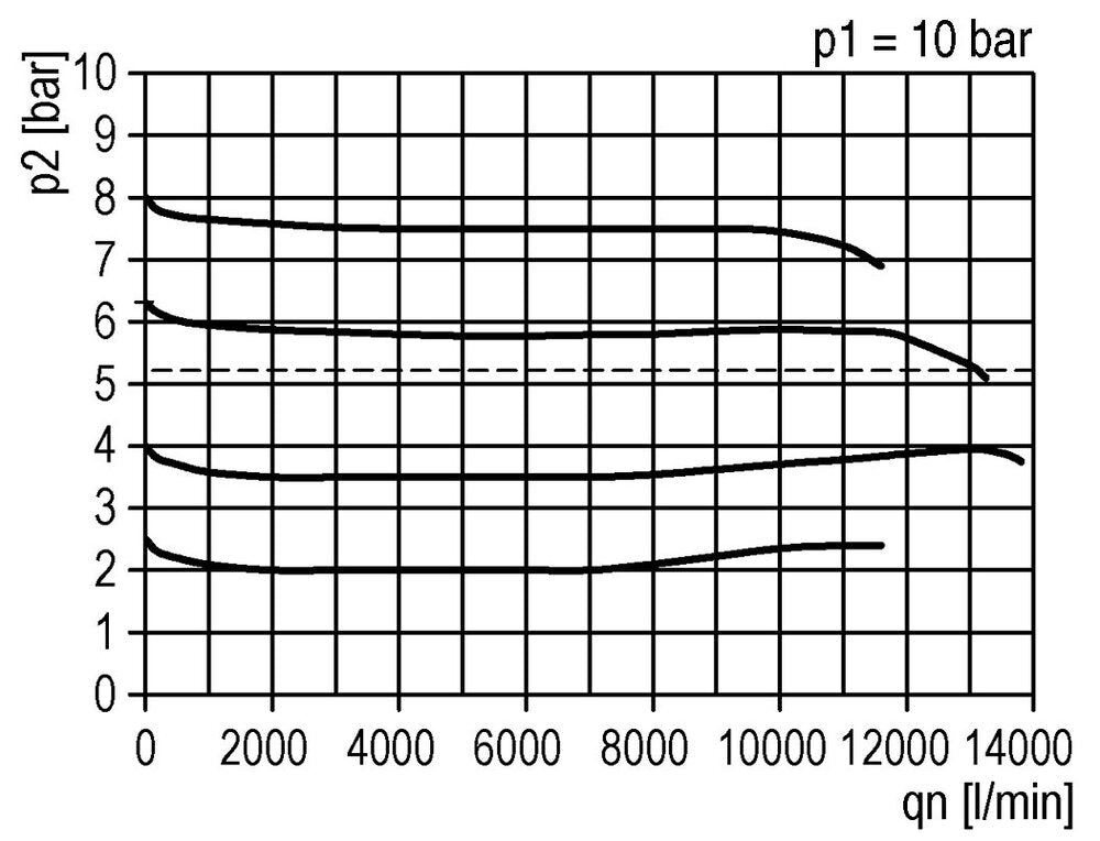 Filter-Regler G1'' 13000l/min 0,5-10,0bar/7-145psi Futura 4