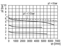 Filterregler G3/4'' 6700l/min 0.5-10.0bar/7-145psi Semi-Auto Polycarbonat Multifix 2