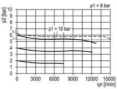Filter-Regler G1'' 15000l/min 0,5-16,0bar/7-232psi Schutzkorb Multifix 5