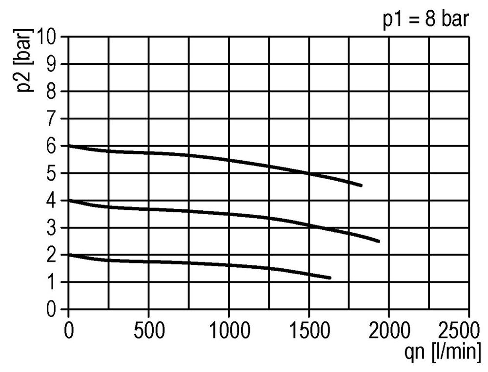 Filterregler G1/2'' 1500l/min 0.1-3.0bar/1-44psi Auto (Geschlossen ohne Druck) Metall Standard 2