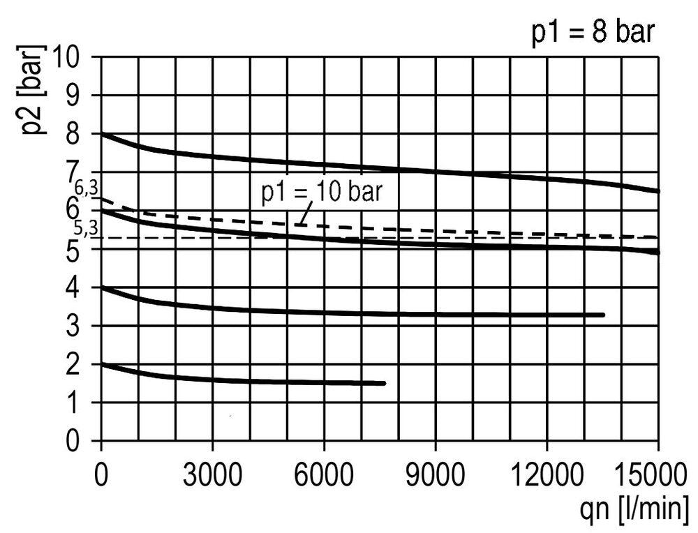 Filter-Regler G1'' 12000l/min 0,5-16,0bar/7-232psi Standard 5