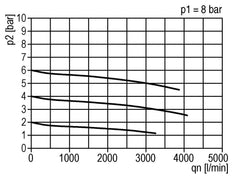 Filterregler G1/2'' 3000l/min 0.5-10.0bar/7-145psi Semi-Auto Metall Standard 3