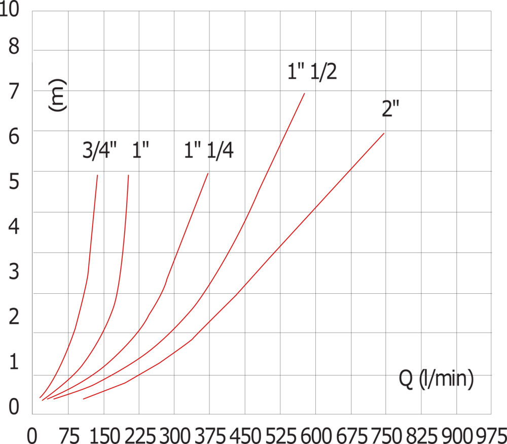 G2'' Edelstahl 304 Rückschlagventil FKM 0,03-16bar