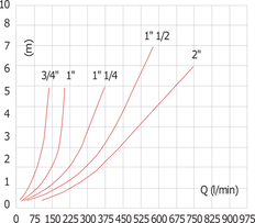 G3/4'' Edelstahl 304 Rückschlagventil FKM 0,03-16bar