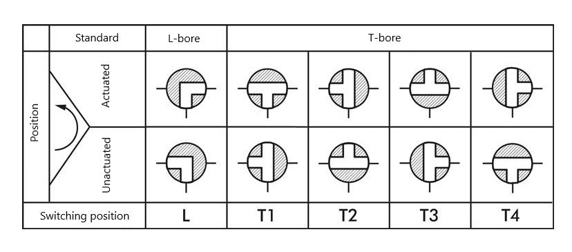 Flanschkugelhahn 3-Weg T1-Anschluss DN40 PN16 Edelstahl