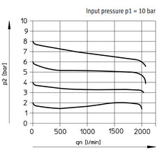Festo Compressed Air Pressure Regulator G1/4'' 0.5-12bar 1500l/min Mini - 159625