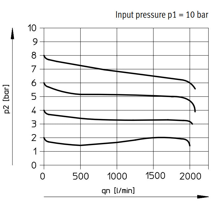 Festo Compressed Air Pressure Regulator G1/4'' 0.5-7bar 1600l/min Mini - 162599