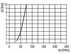 FRL 2-Part G1/2'' 3500 l/min 0.2-4.0bar/3-58psi Auto Polycarbonate Futura 2