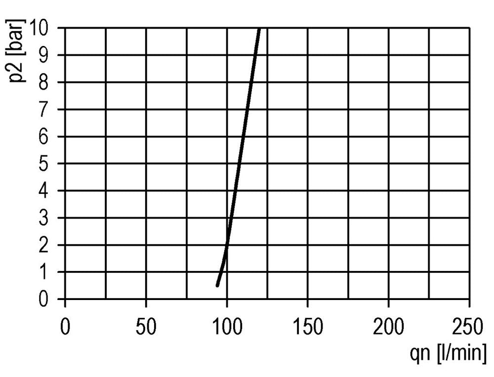 FRL 2-Part G1'' 12000 l/min 0.1-3.0bar/1-44psi Semi-Auto Metal Multifix 4