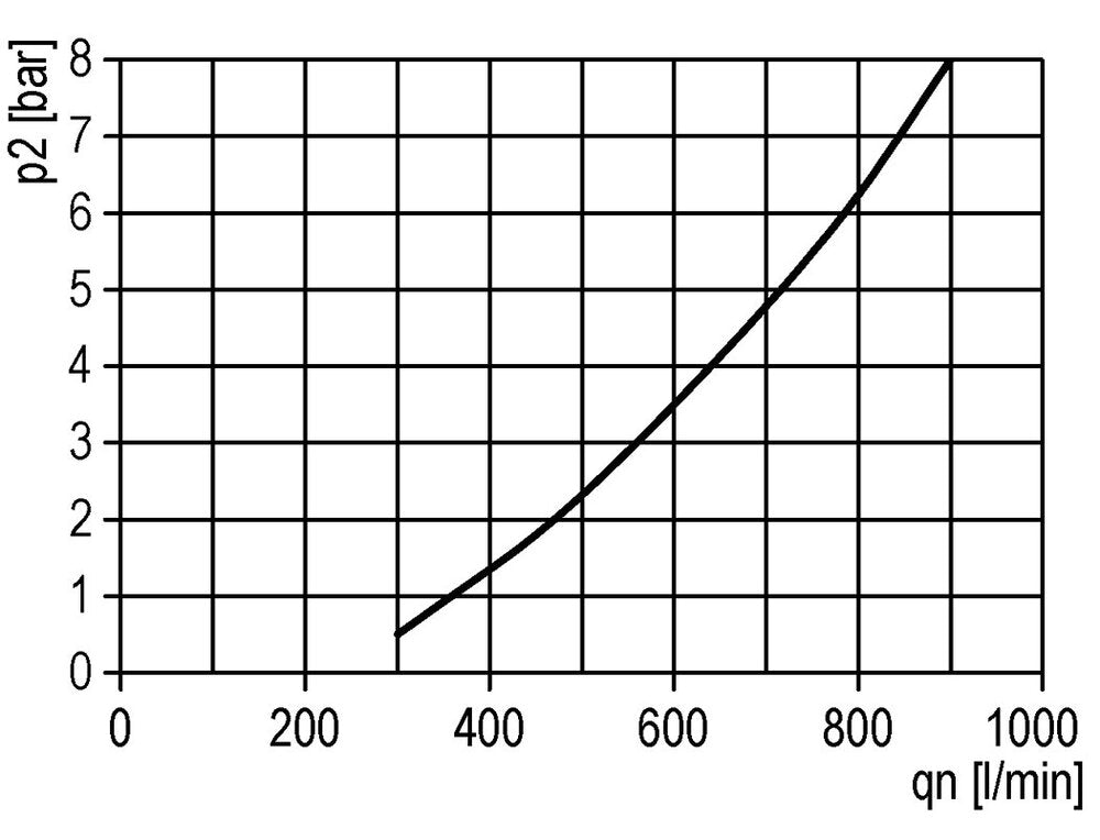 FRL 3-Teilig G3/4'' 13500l/min 0.5-10.0bar/7-145psi Semi-Auto Polycarbonat Multifix 5