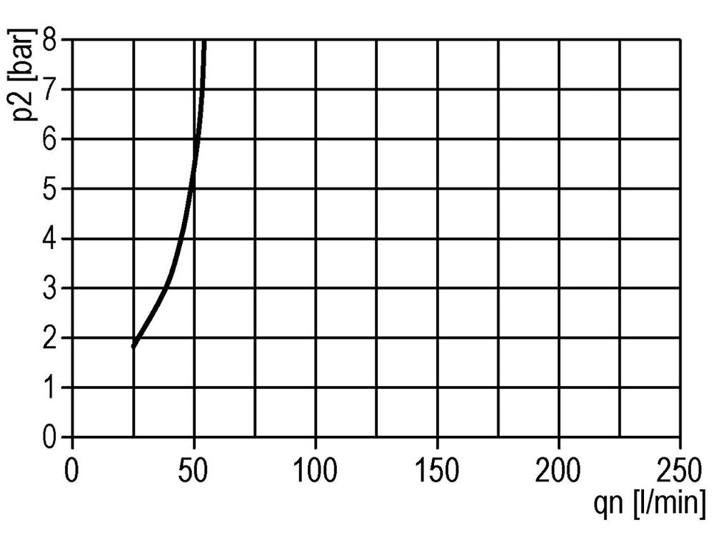 FRL 3-Part G1/2'' 1400 l/min 0.5-10.0bar/7-145psi Semi-Auto Protective Cage Polycarbonate Standard 2