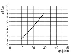 FRL G1/4'' 800l/min 0,2-4,0bar/3-58psi Futura 0