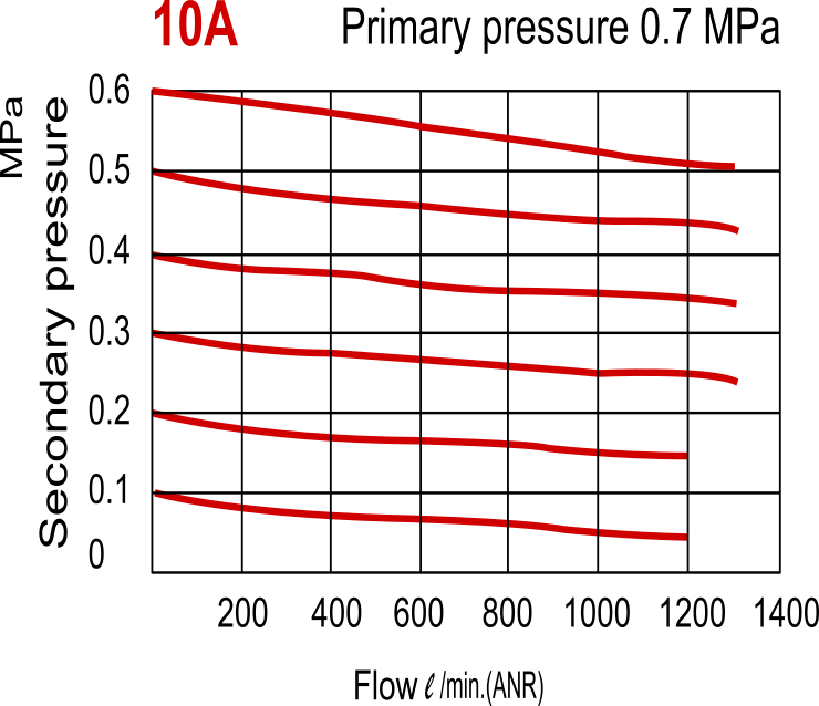 1300 l/m G3/8'' FRL 0.5-8.5bar - MACP300